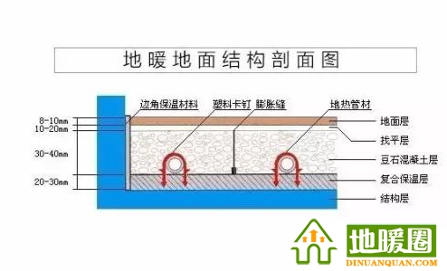 地暖管、地暖輔材（邊界保溫條、擠塑板、反射膜、卡釘、鋁箔膠帶、伸縮縫、彎管器、保溫套管等