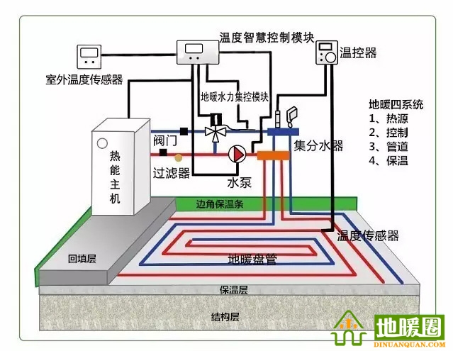 地暖問(wèn)題匯總，地暖相關(guān)知識(shí)講解