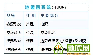 電地暖系統(tǒng)的構(gòu)成？